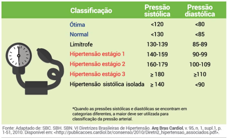classificação de pressão