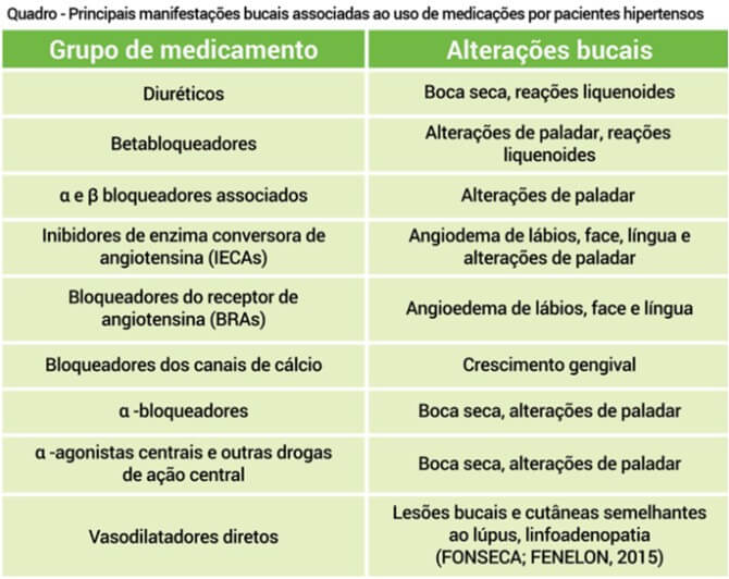 Principais manifestações bucais associadas ao uso de medicações por pacientes hipertensos