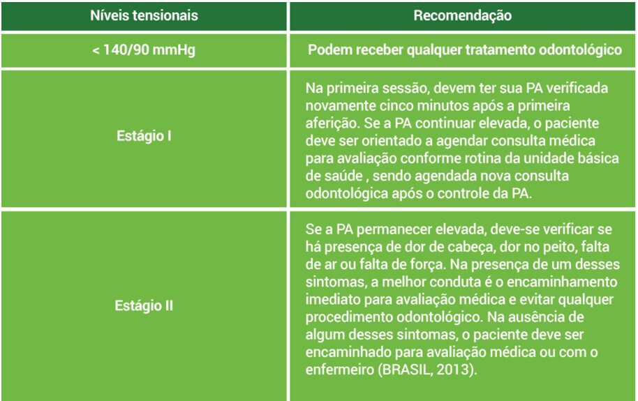 Níveis tensionais